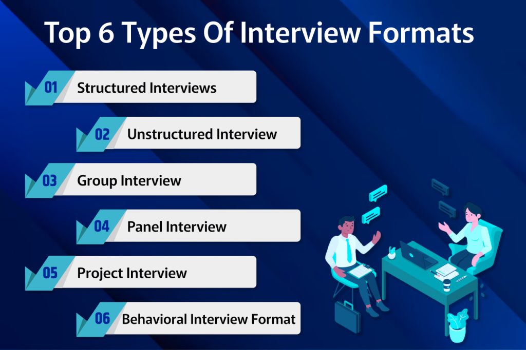an infographic showing top 6 types interview formats